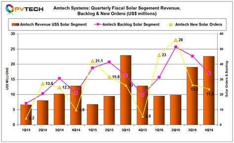 Amtech: Fiscal Q4 Earnings Snapshot